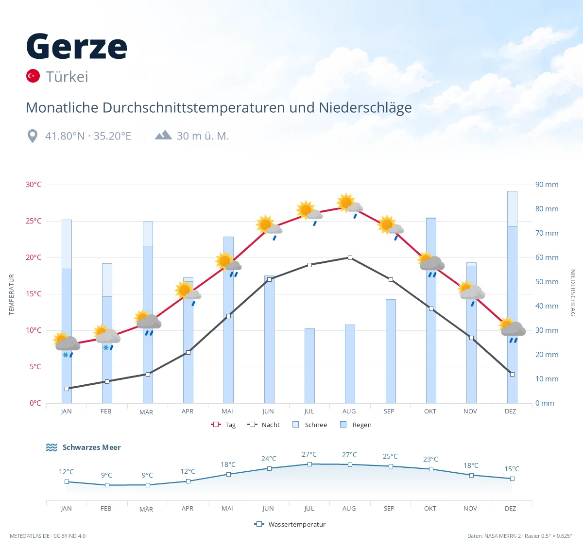Gerze - monatliche Durchschnittstemperaturen und Niederschläge