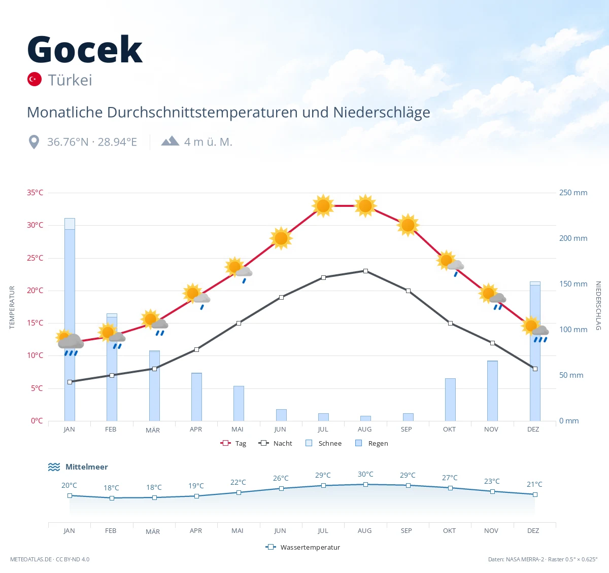 Gocek - monatliche Durchschnittstemperaturen und Niederschläge