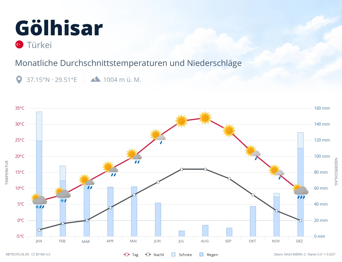 Gölhisar - monatliche Durchschnittstemperaturen und Niederschläge