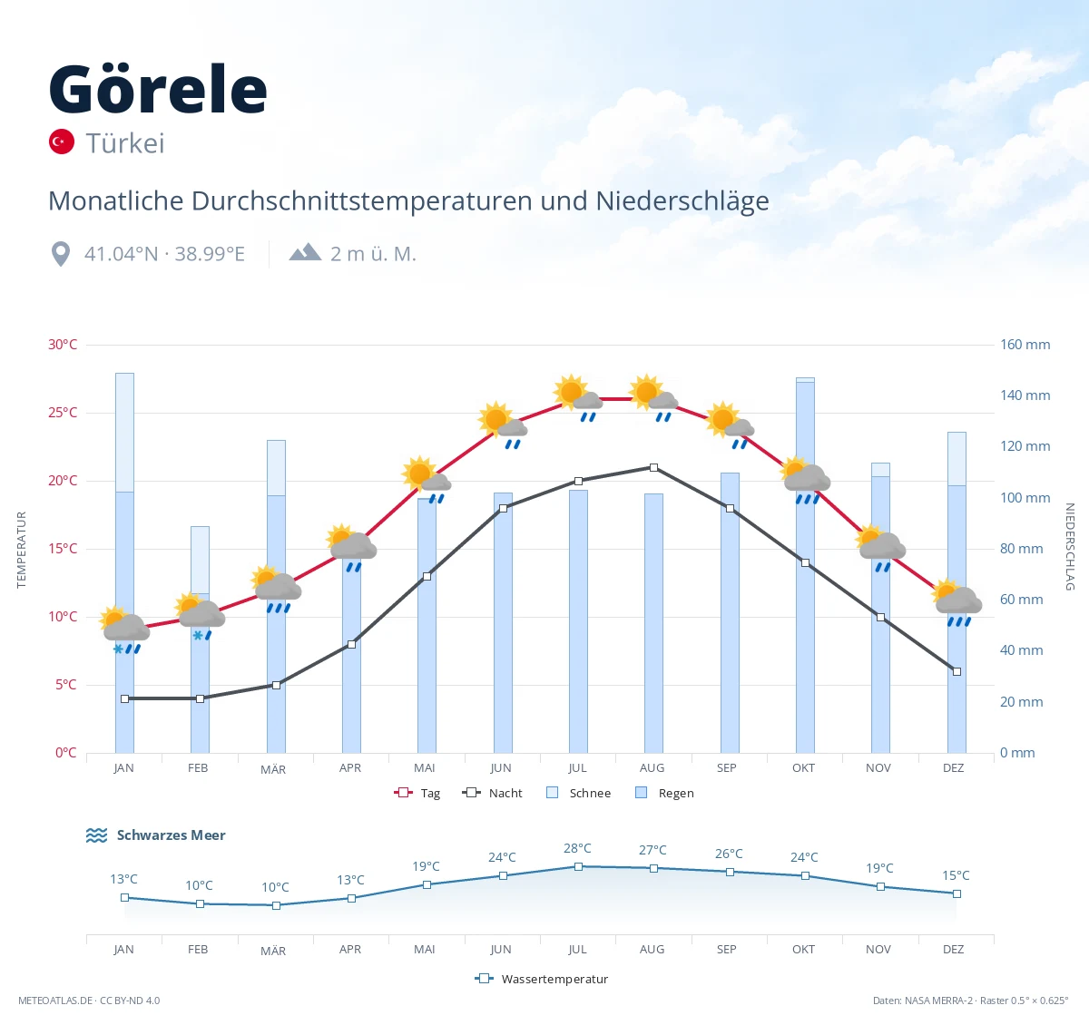 Görele - monatliche Durchschnittstemperaturen und Niederschläge