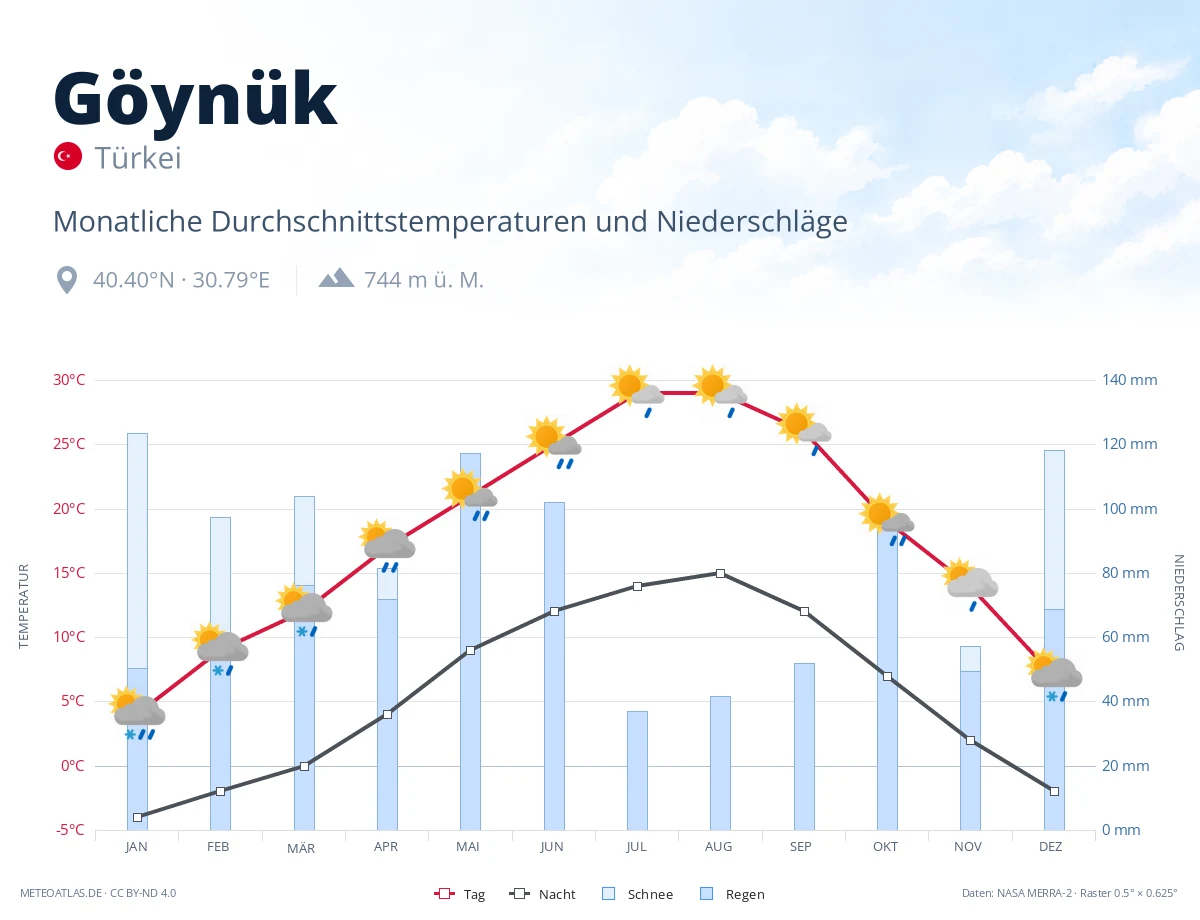 Göynük - monatliche Durchschnittstemperaturen und Niederschläge