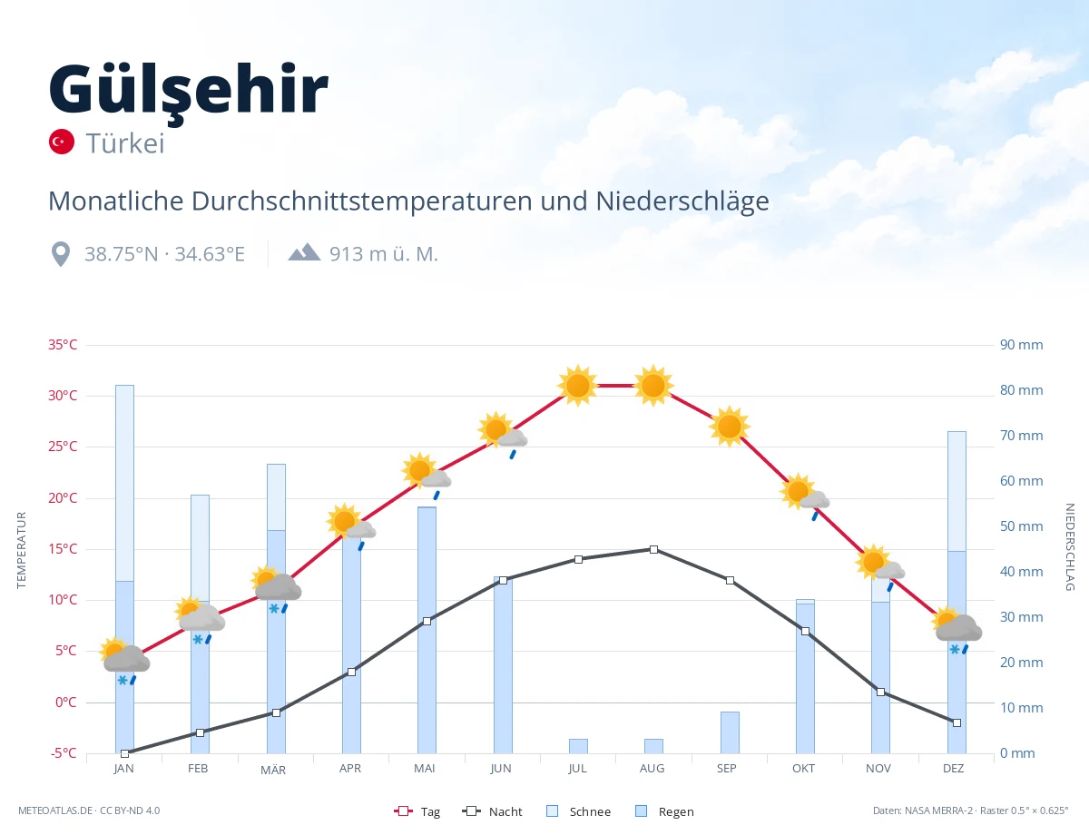 Gülşehir - monatliche Durchschnittstemperaturen und Niederschläge