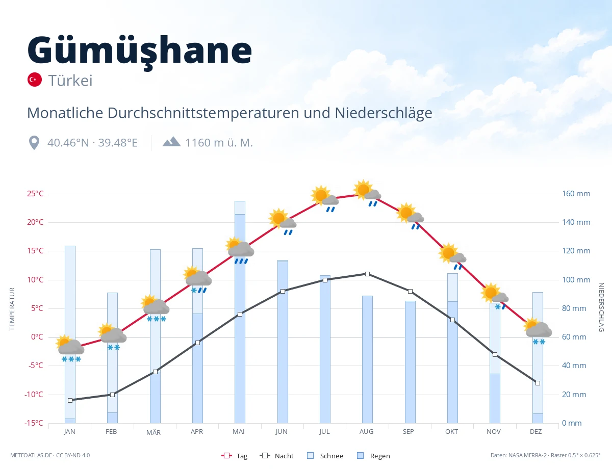 Gümüşhane - monatliche Durchschnittstemperaturen und Niederschläge