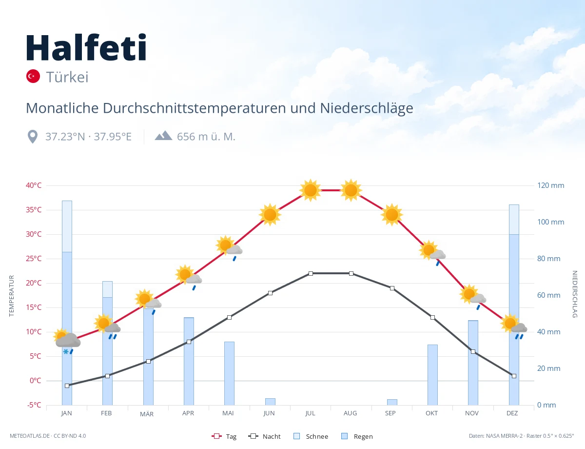 Halfeti - monatliche Durchschnittstemperaturen und Niederschläge