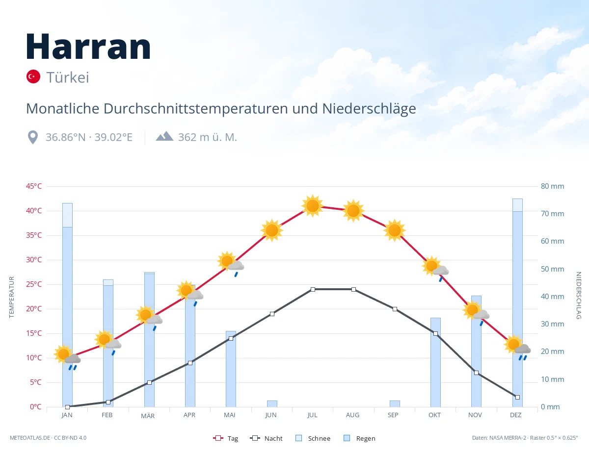 Harran - monatliche Durchschnittstemperaturen und Niederschläge