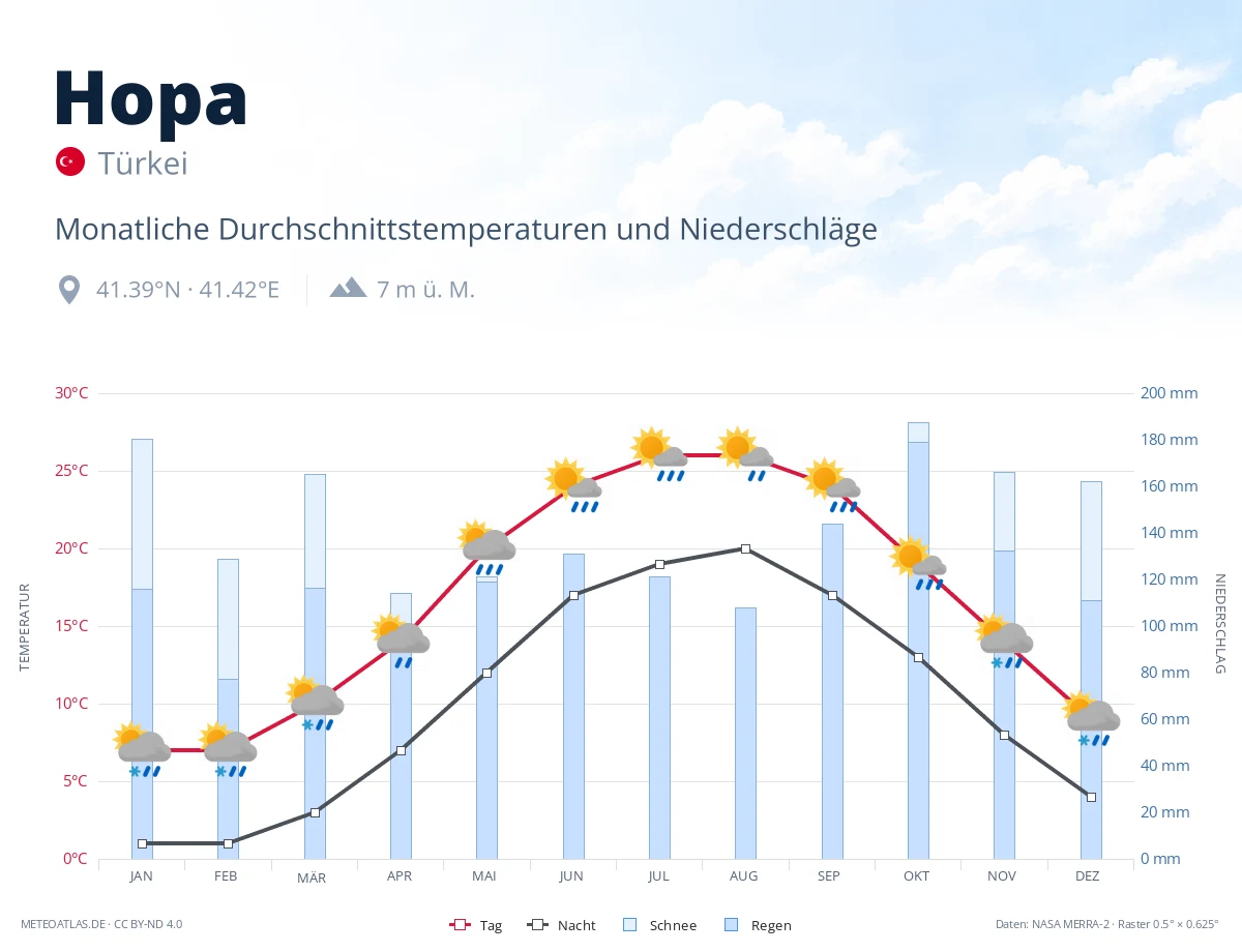 Hopa - monatliche Durchschnittstemperaturen und Niederschläge