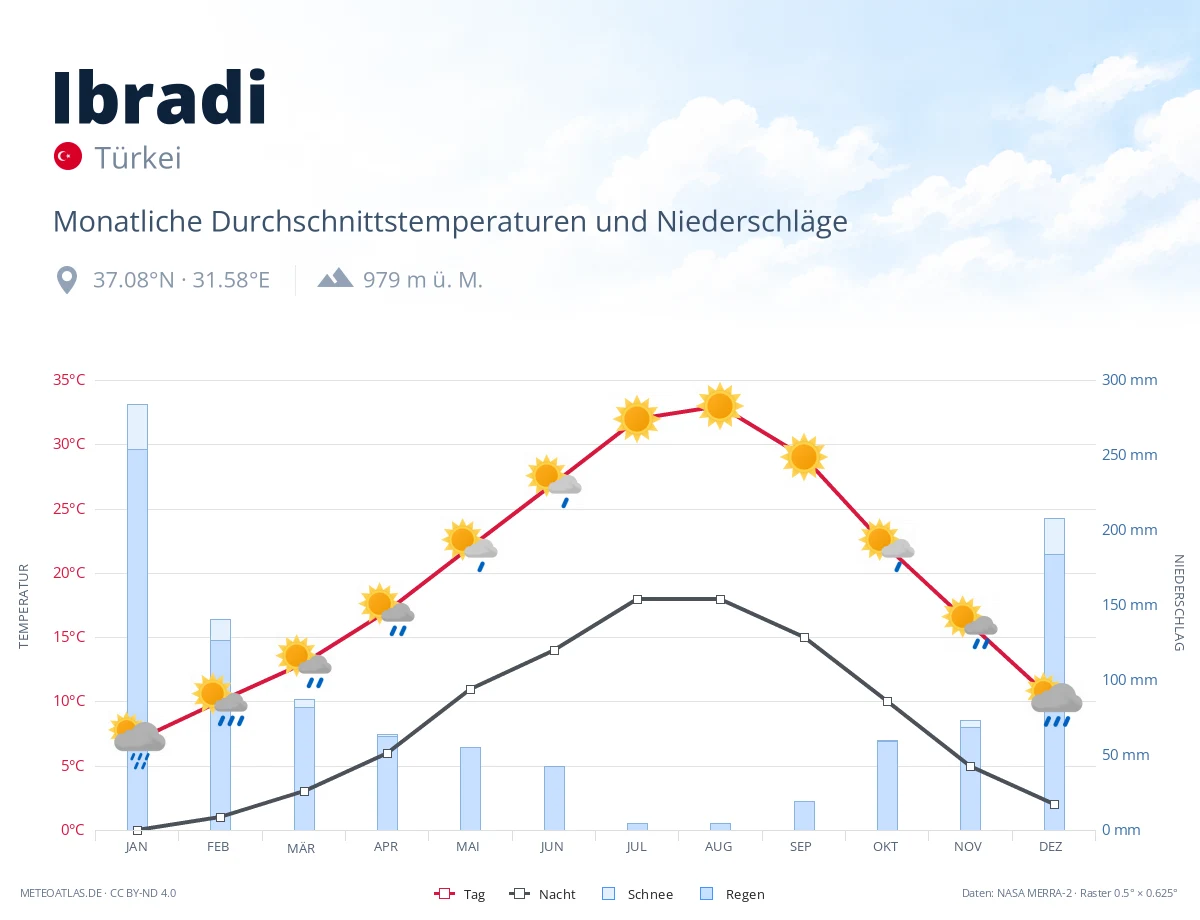 Ibradi - monatliche Durchschnittstemperaturen und Niederschläge