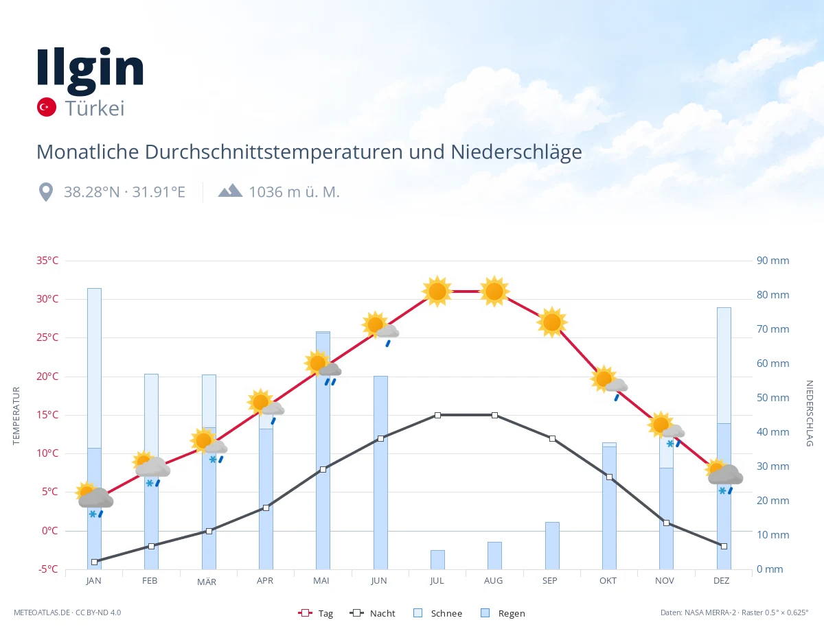 Ilgin - monatliche Durchschnittstemperaturen und Niederschläge