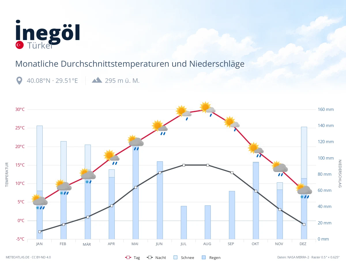İnegöl - monatliche Durchschnittstemperaturen und Niederschläge