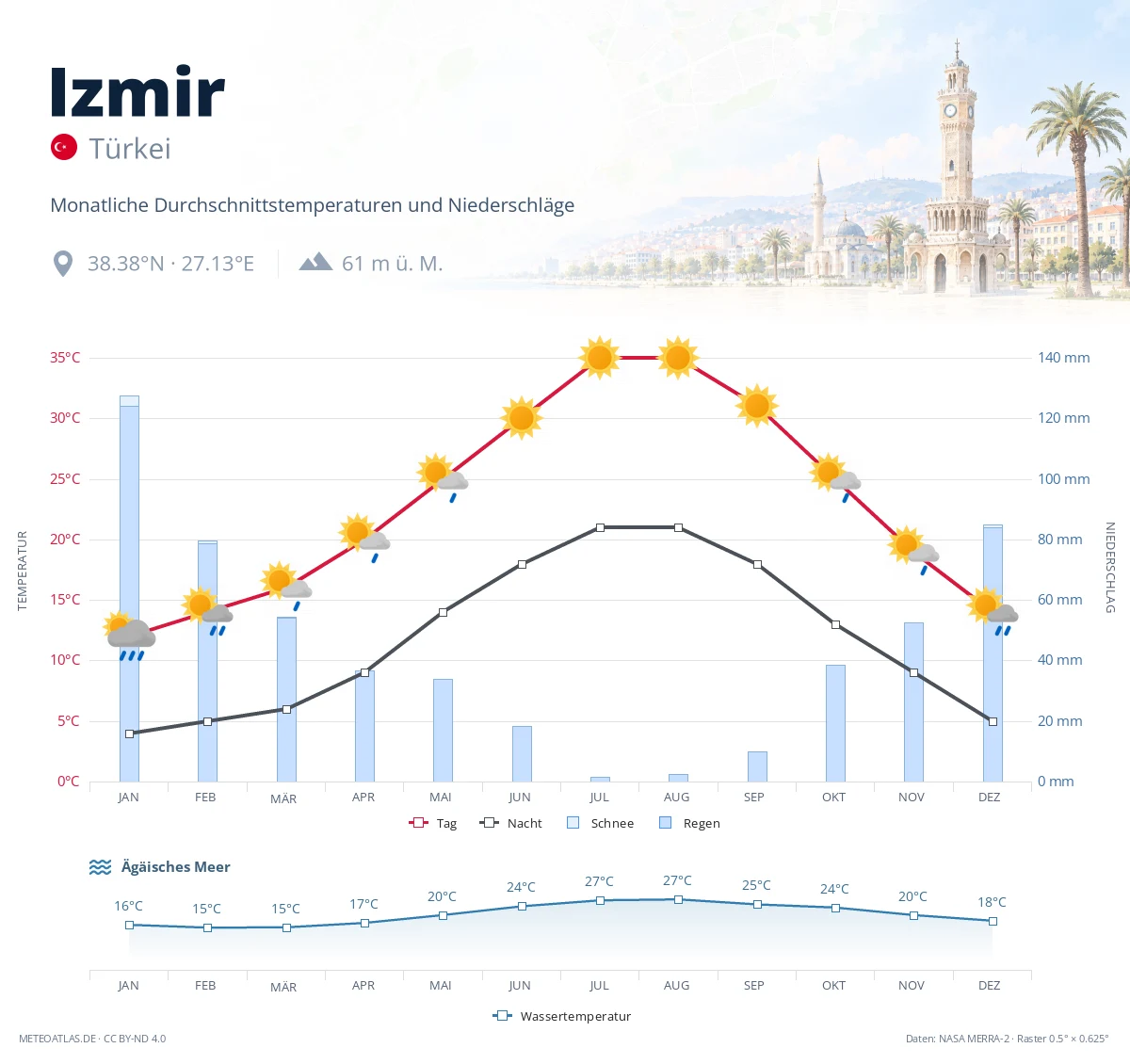 Izmir - monatliche Durchschnittstemperaturen und Niederschläge