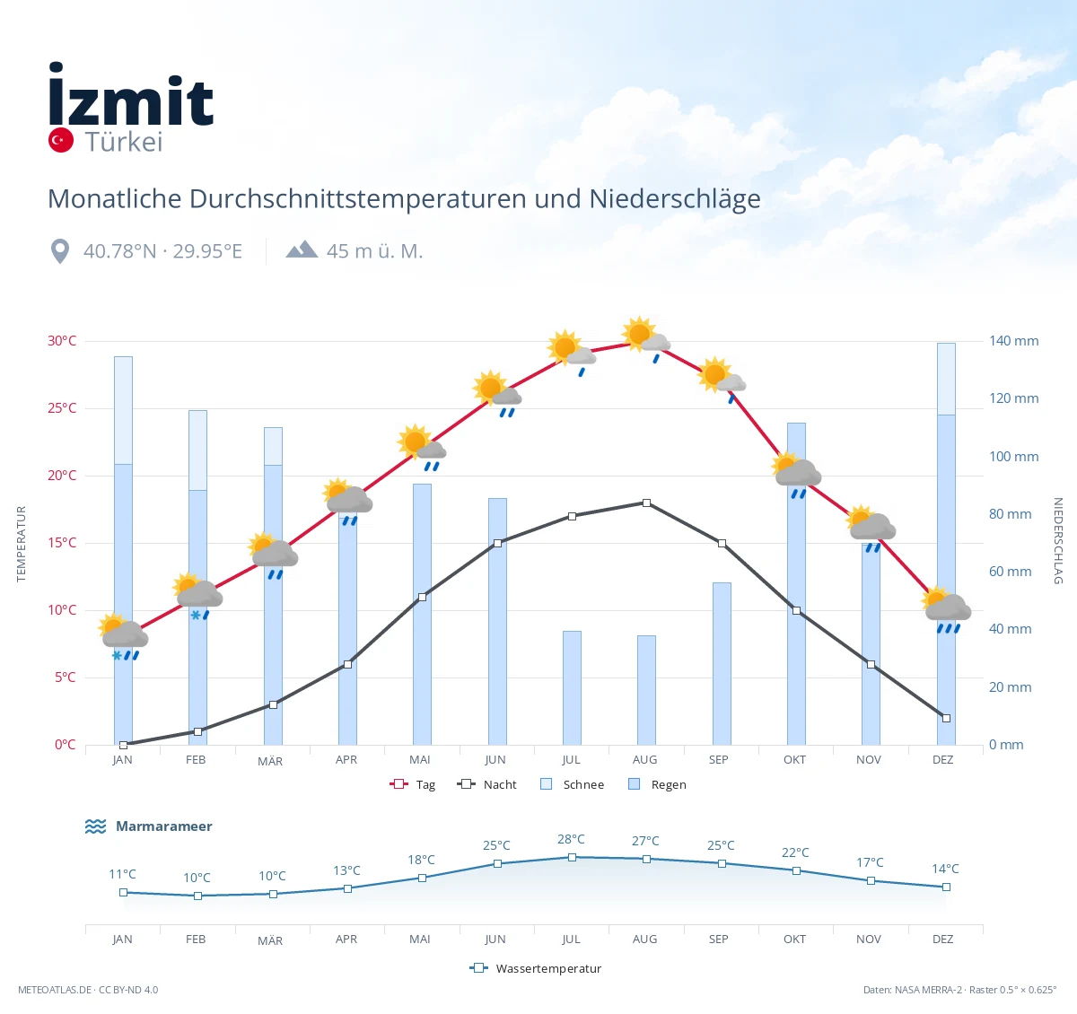 İzmit - monatliche Durchschnittstemperaturen und Niederschläge