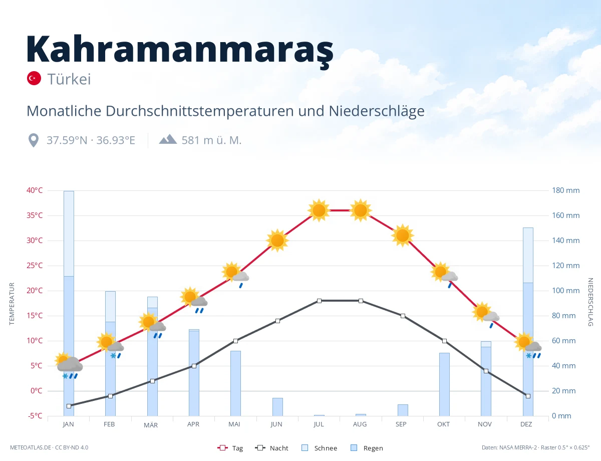 Kahramanmaraş - monatliche Durchschnittstemperaturen und Niederschläge