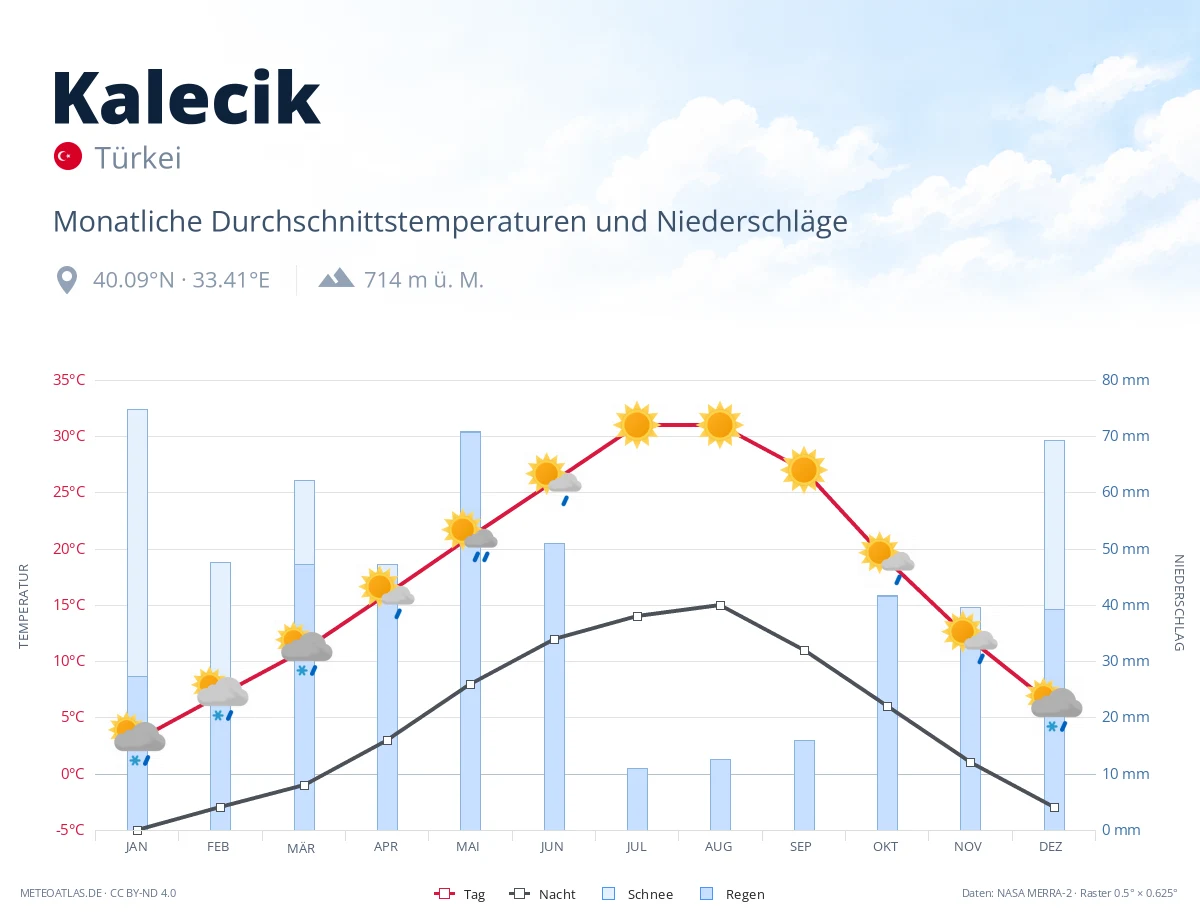 Kalecik - monatliche Durchschnittstemperaturen und Niederschläge