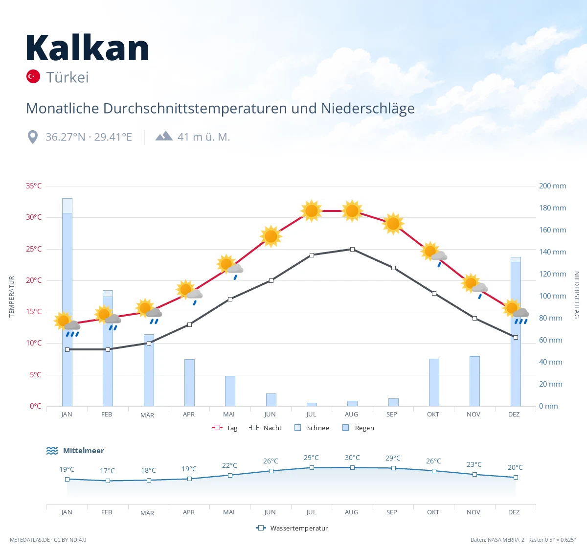 Kalkan - monatliche Durchschnittstemperaturen und Niederschläge