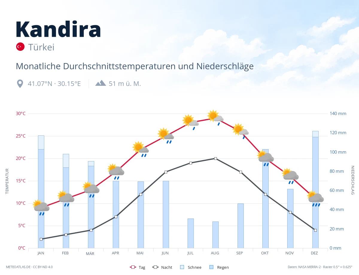 Kandira - monatliche Durchschnittstemperaturen und Niederschläge