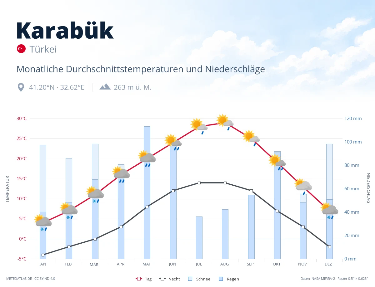 Karabük - monatliche Durchschnittstemperaturen und Niederschläge