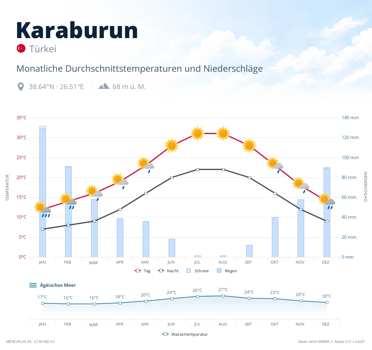 Karaburun - monatliche Durchschnittstemperaturen und Niederschläge