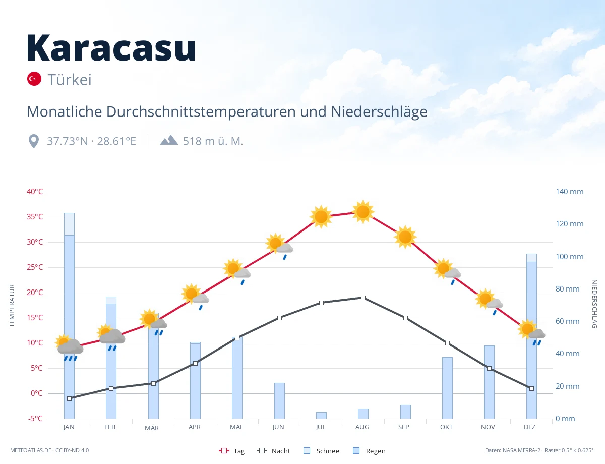 Karacasu - monatliche Durchschnittstemperaturen und Niederschläge