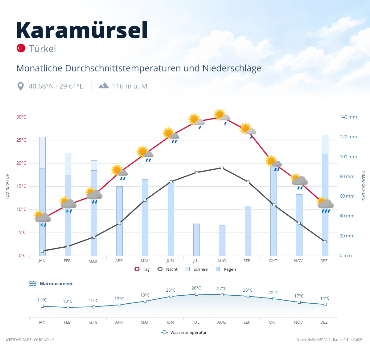Karamürsel - monatliche Durchschnittstemperaturen und Niederschläge
