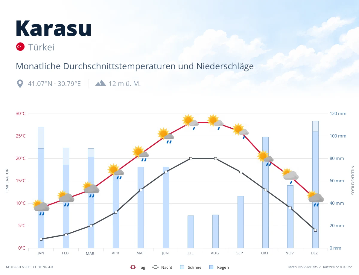 Karasu - monatliche Durchschnittstemperaturen und Niederschläge