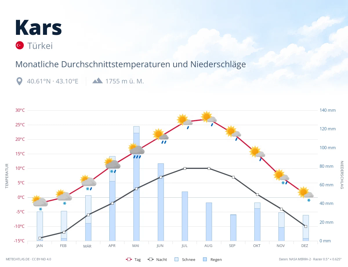 Kars - monatliche Durchschnittstemperaturen und Niederschläge