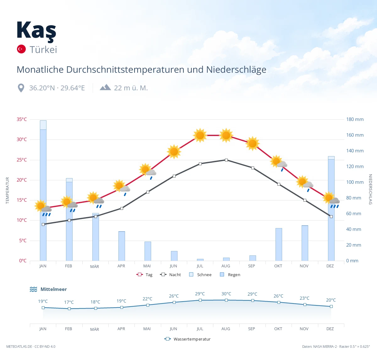 Kaş - monatliche Durchschnittstemperaturen und Niederschläge
