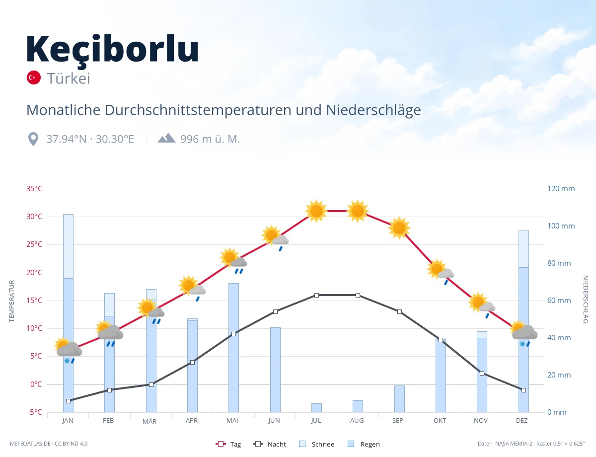 Keçiborlu - monatliche Durchschnittstemperaturen und Niederschläge