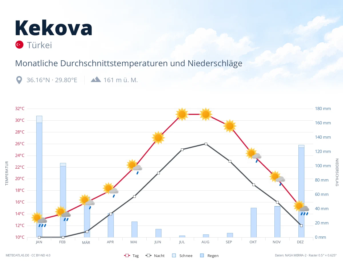 Kekova - monatliche Durchschnittstemperaturen und Niederschläge