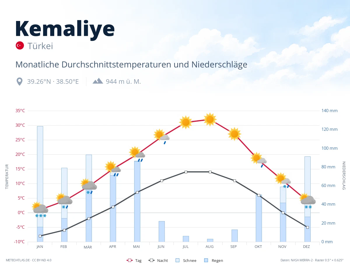 Kemaliye - monatliche Durchschnittstemperaturen und Niederschläge