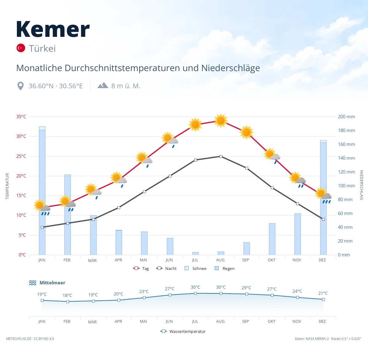 Kemer - monatliche Durchschnittstemperaturen und Niederschläge