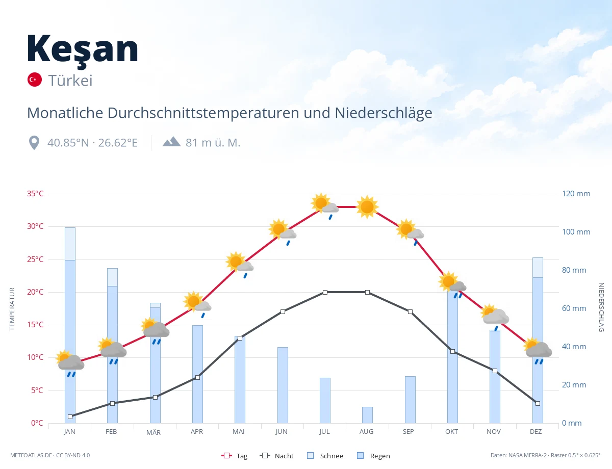 Keşan - monatliche Durchschnittstemperaturen und Niederschläge