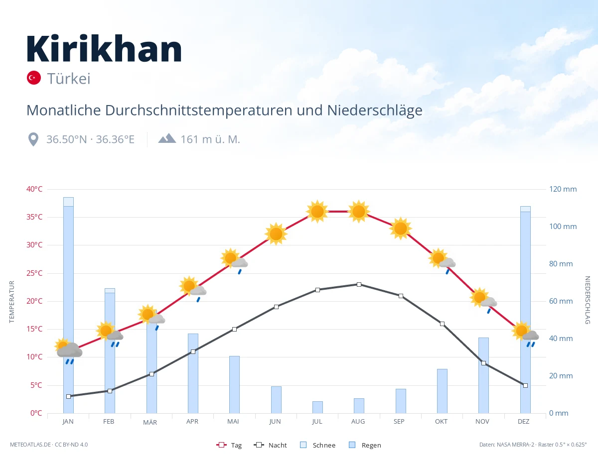 Kirikhan - monatliche Durchschnittstemperaturen und Niederschläge