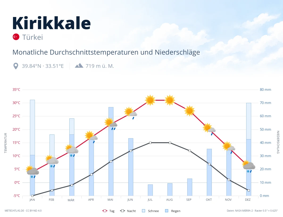 Kirikkale - monatliche Durchschnittstemperaturen und Niederschläge