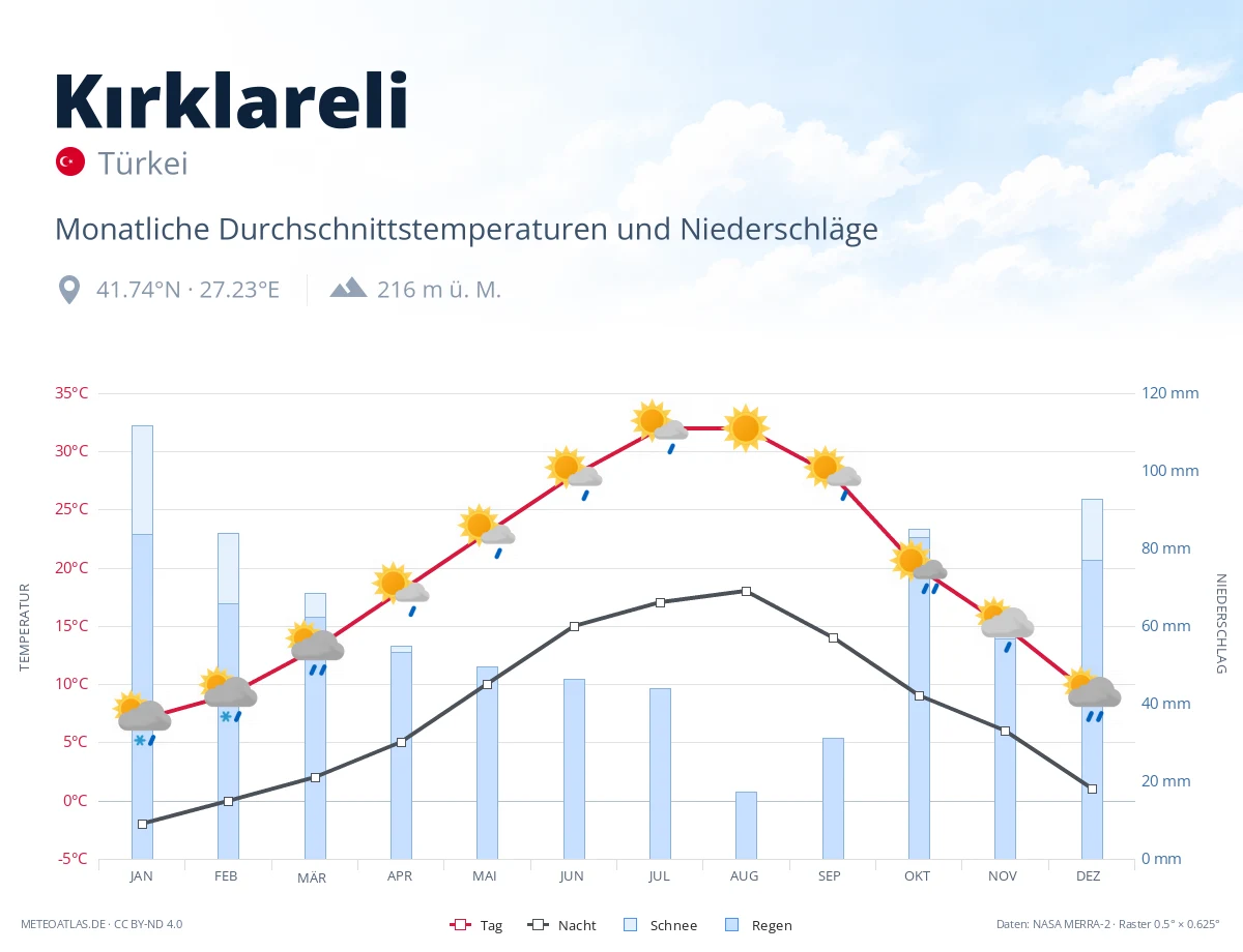 Kırklareli - monatliche Durchschnittstemperaturen und Niederschläge