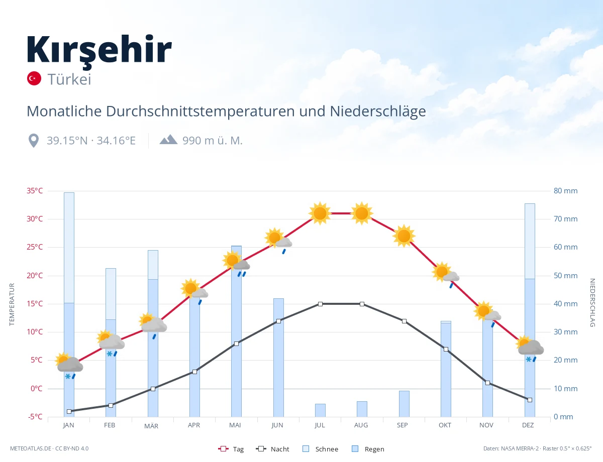 Kırşehir - monatliche Durchschnittstemperaturen und Niederschläge