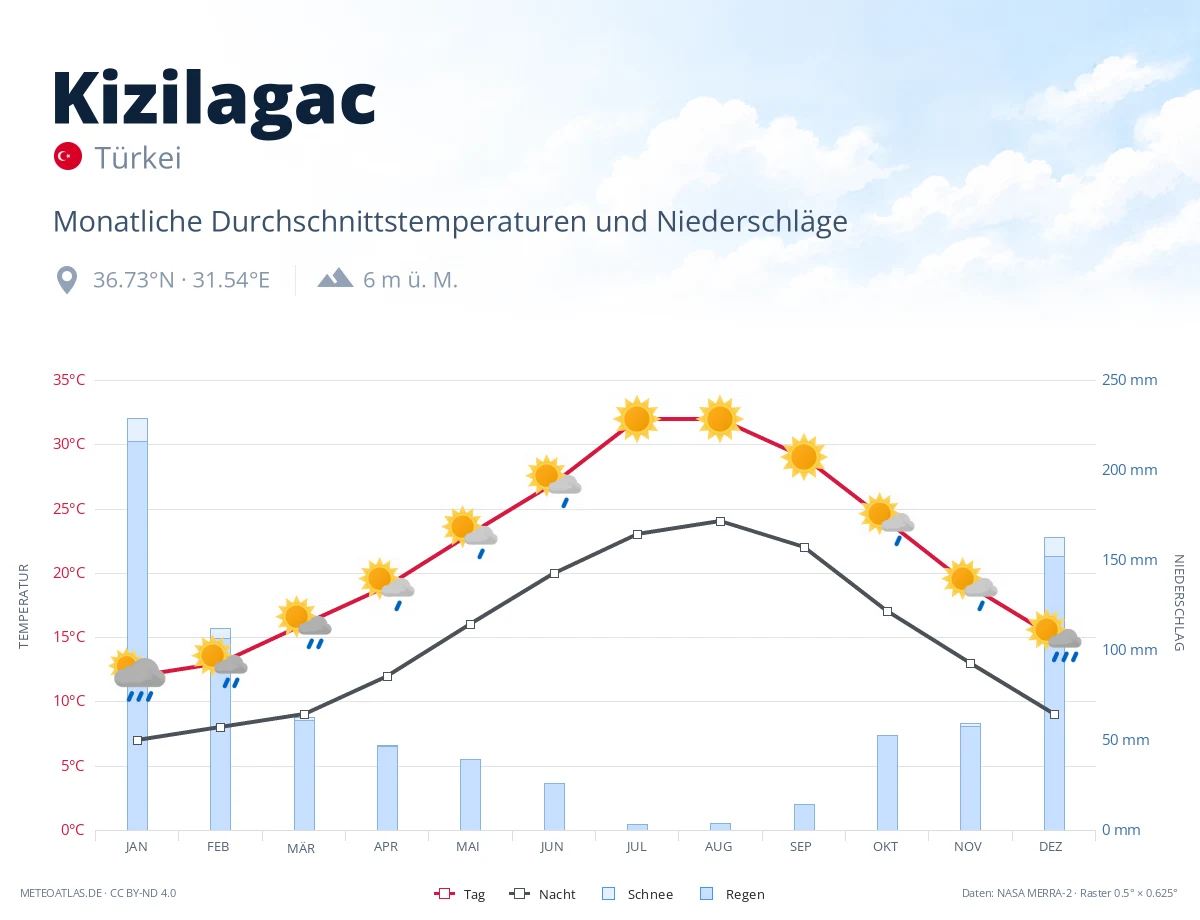Kizilagac - monatliche Durchschnittstemperaturen und Niederschläge