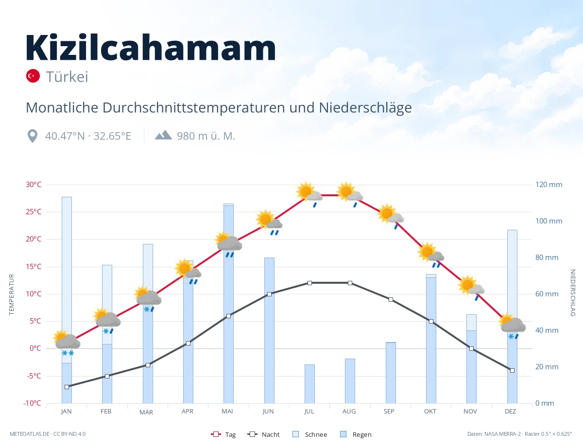 Kizilcahamam - monatliche Durchschnittstemperaturen und Niederschläge