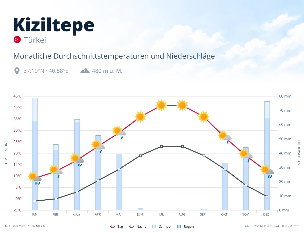 Kiziltepe - monatliche Durchschnittstemperaturen und Niederschläge