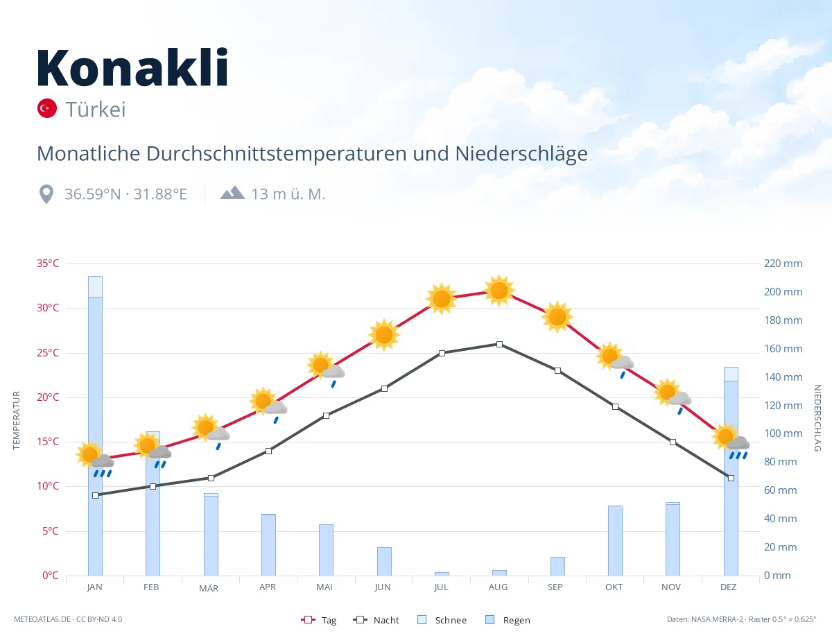 Konakli - monatliche Durchschnittstemperaturen und Niederschläge