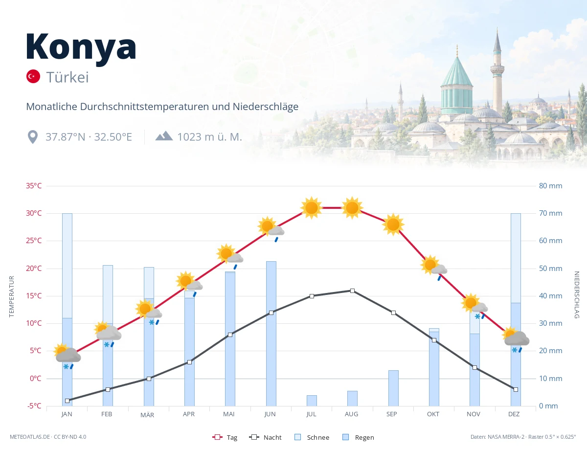 Konya - monatliche Durchschnittstemperaturen und Niederschläge