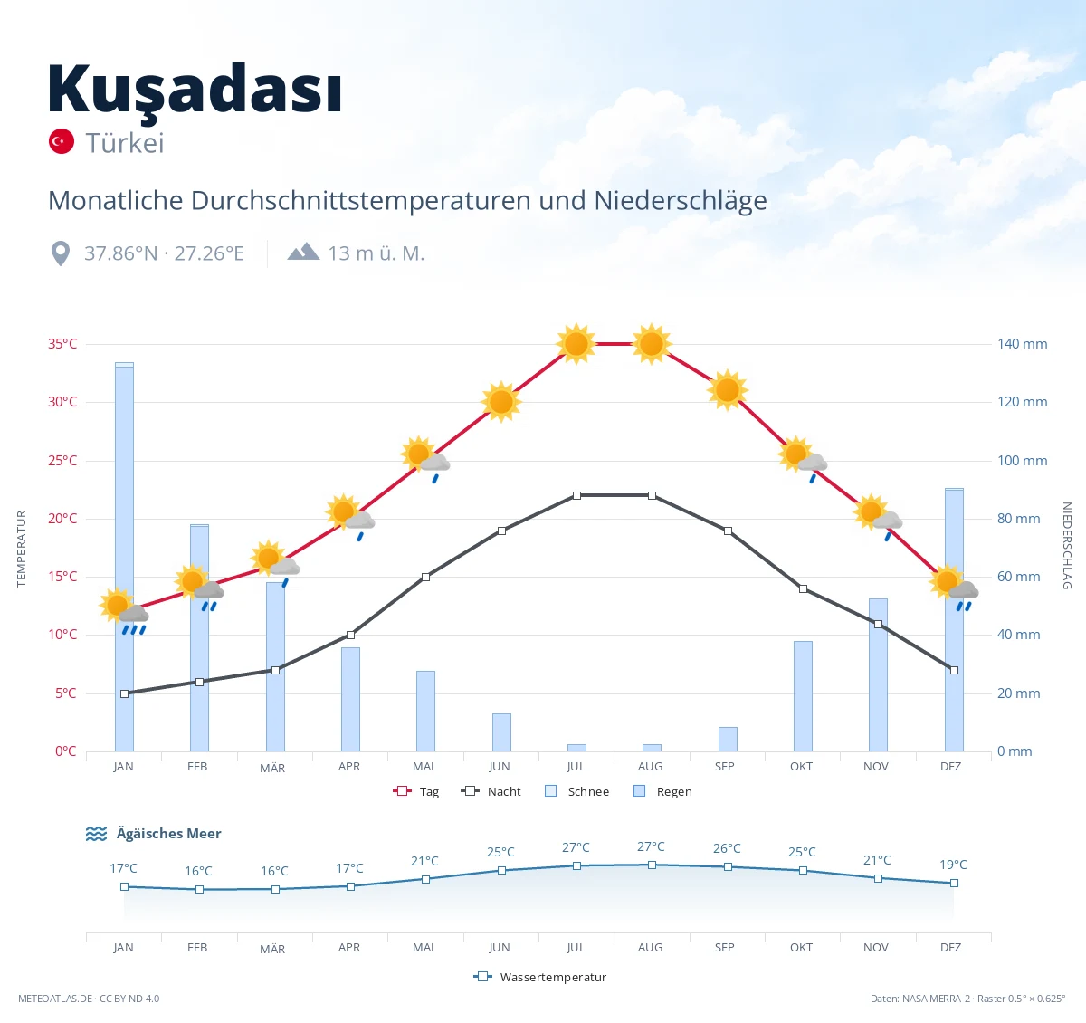Kuşadası - monatliche Durchschnittstemperaturen und Niederschläge