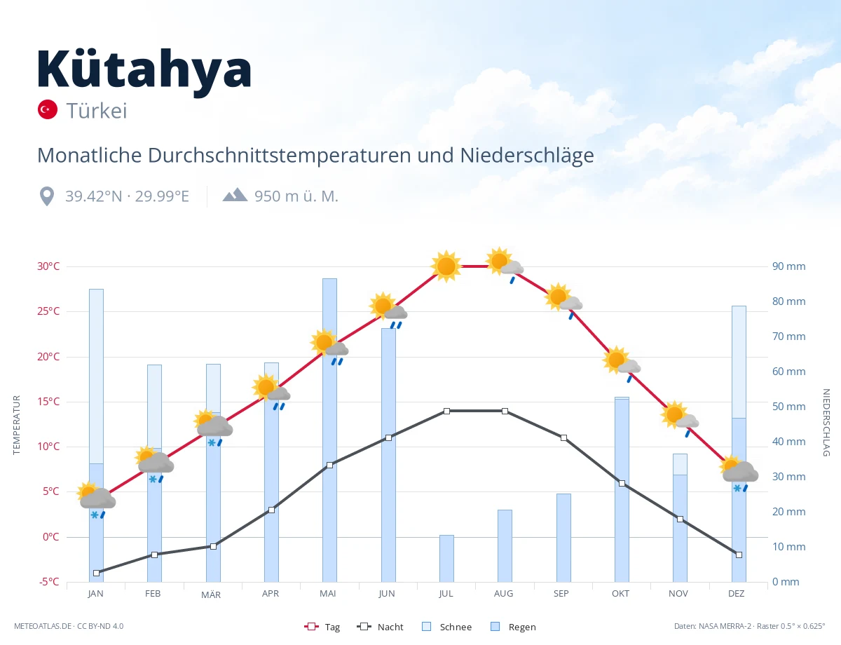 Kütahya - monatliche Durchschnittstemperaturen und Niederschläge