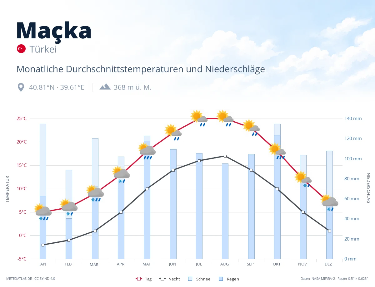Maçka - monatliche Durchschnittstemperaturen und Niederschläge