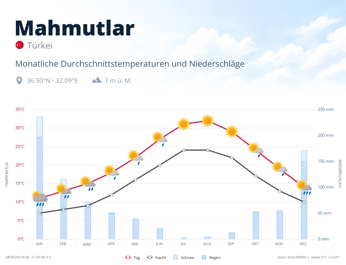 Mahmutlar - monatliche Durchschnittstemperaturen und Niederschläge