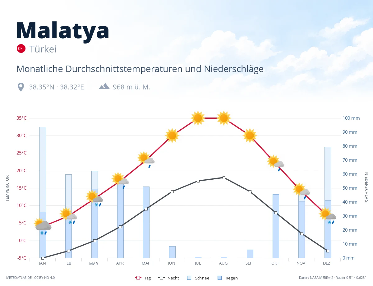 Malatya - monatliche Durchschnittstemperaturen und Niederschläge