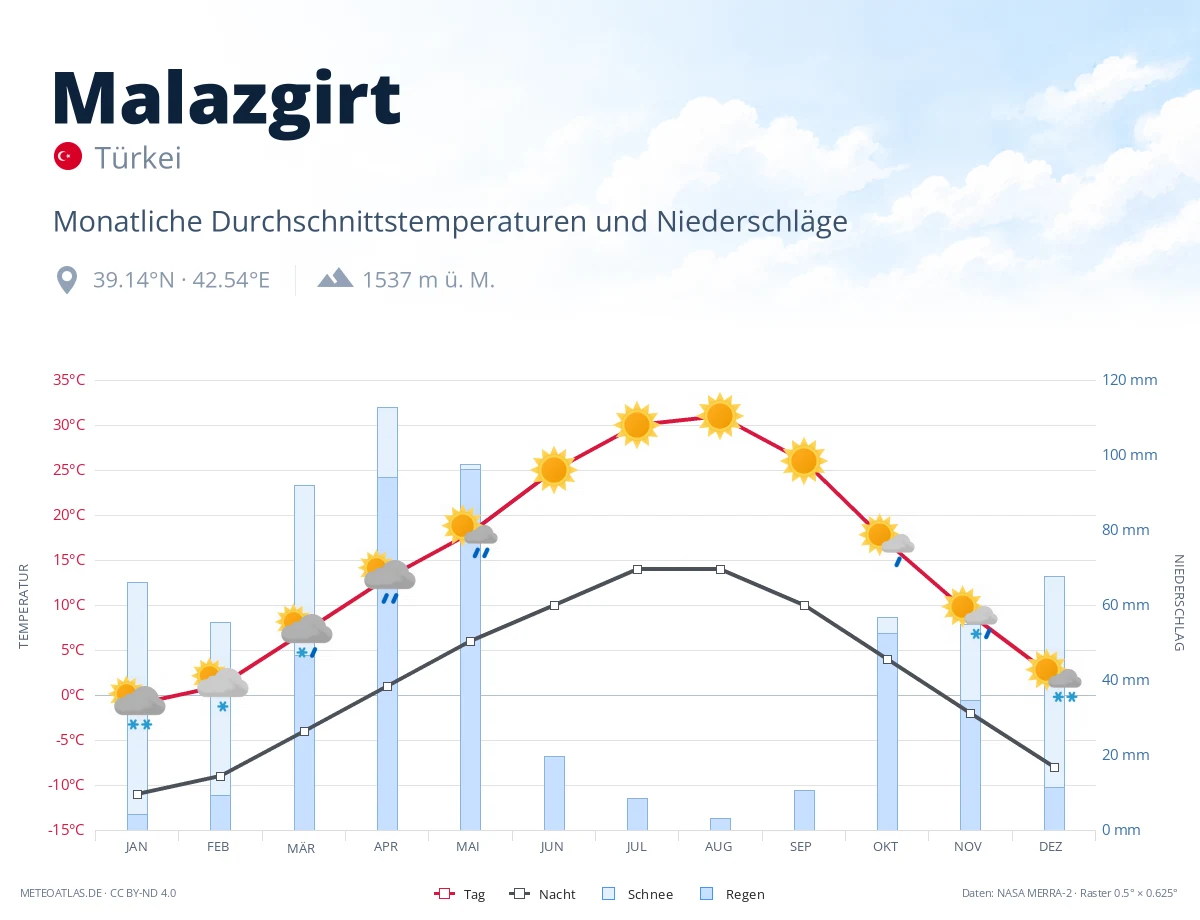 Malazgirt - monatliche Durchschnittstemperaturen und Niederschläge