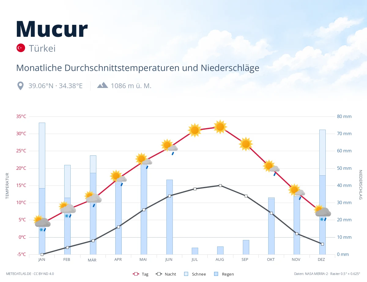 Mucur - monatliche Durchschnittstemperaturen und Niederschläge