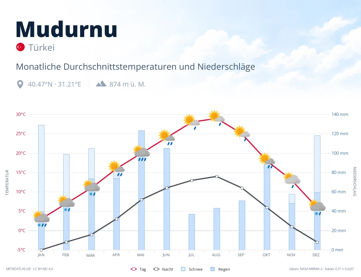 Mudurnu - monatliche Durchschnittstemperaturen und Niederschläge