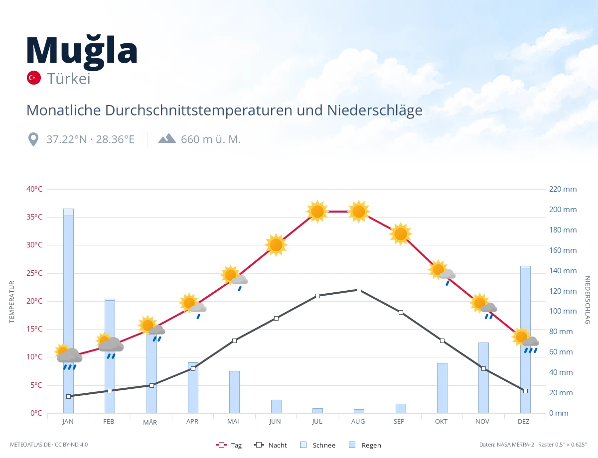 Muğla - monatliche Durchschnittstemperaturen und Niederschläge