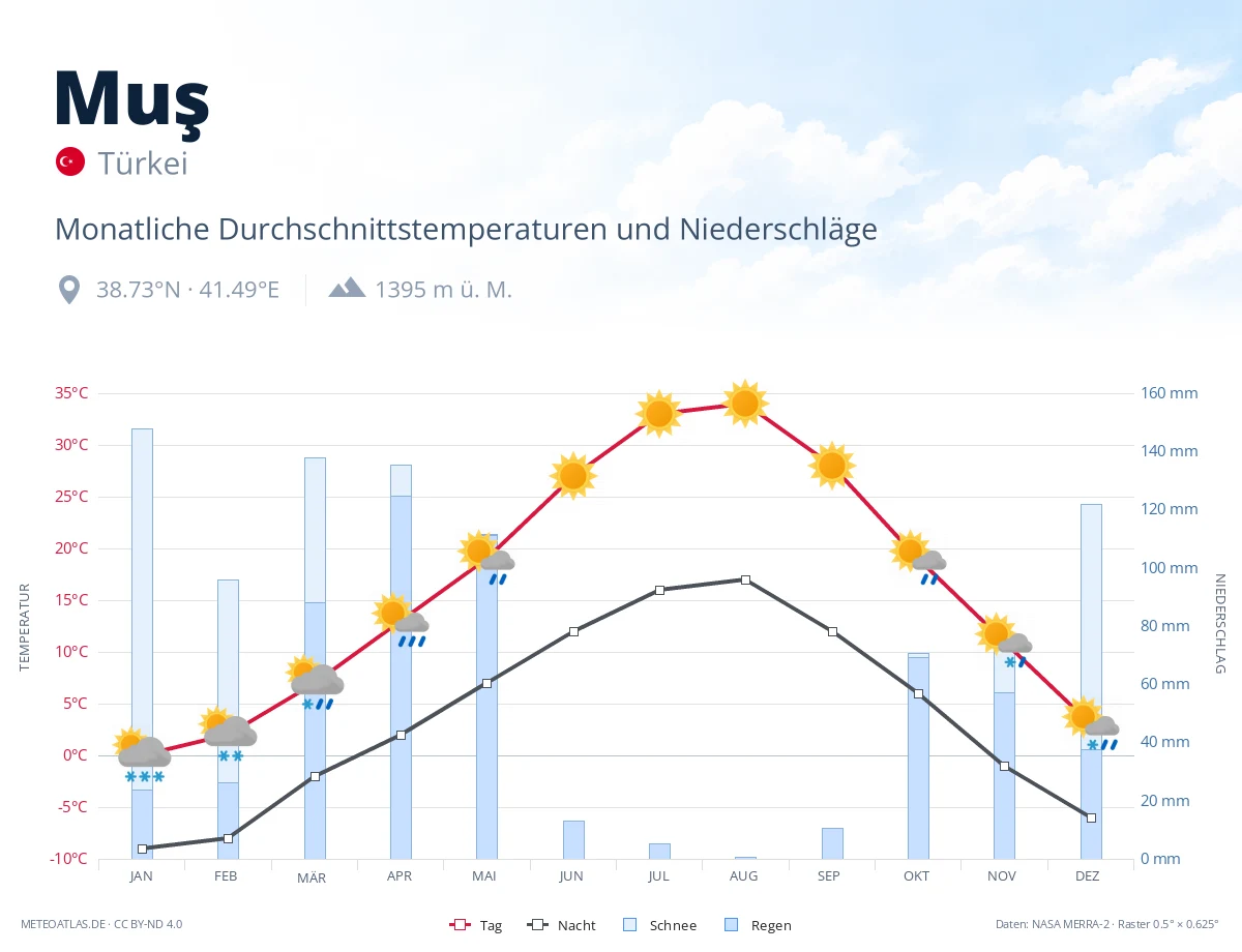 Muş - monatliche Durchschnittstemperaturen und Niederschläge